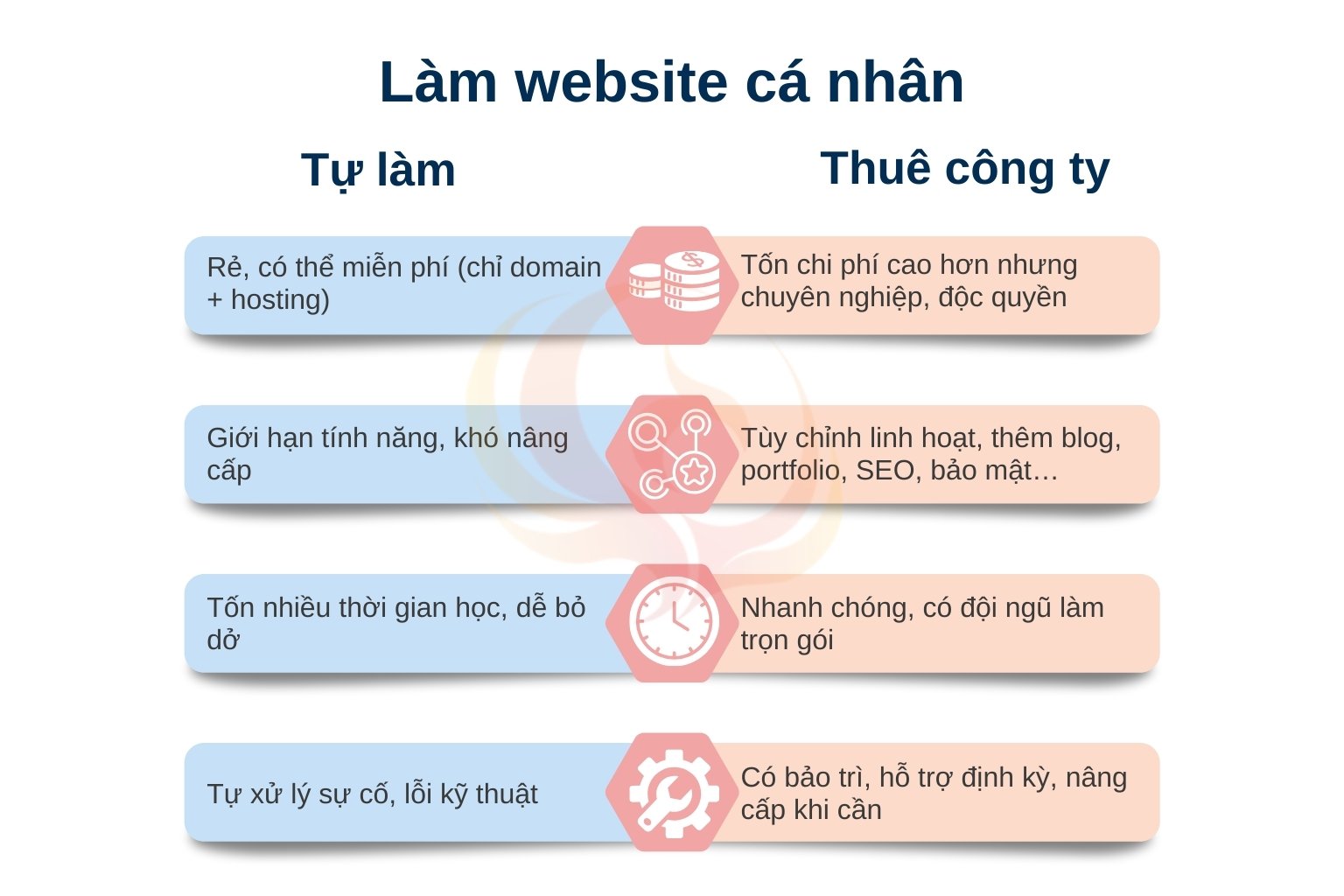 Web cá nhân tự làm dễ mắc lỗi, trong khi công ty thiết kế web cá nhân mang lại sự chuyên nghiệp và tối ưu.